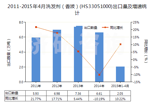 2011-2015年4月洗發(fā)劑（香波）(HS33051000)出口量及增速統(tǒng)計(jì)